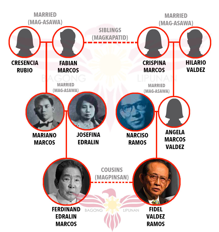 Family Tree Chart or Genealogy Chart of Marcos and Ramos